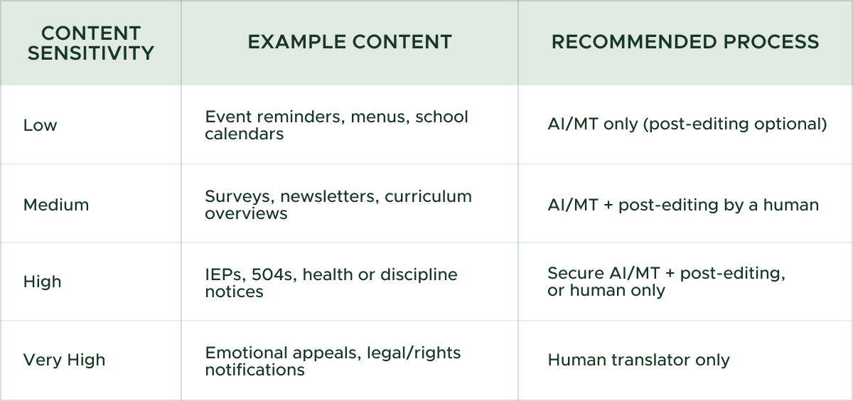 Table outlining recommended AI and human translation processes for school districts by content sensitivity level. Low-sensitivity items like menus can use AI only; medium content like surveys needs post-editing; high content such as IEPs requires secure AI or human translation; and very high sensitivity materials, like legal notices, should be translated by humans only.